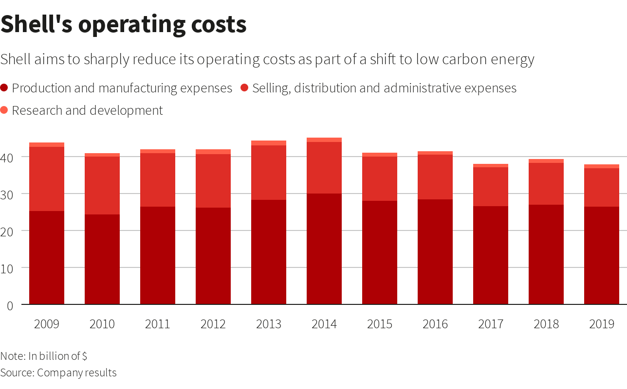 Shell Launches Major CostCutting Initiative
